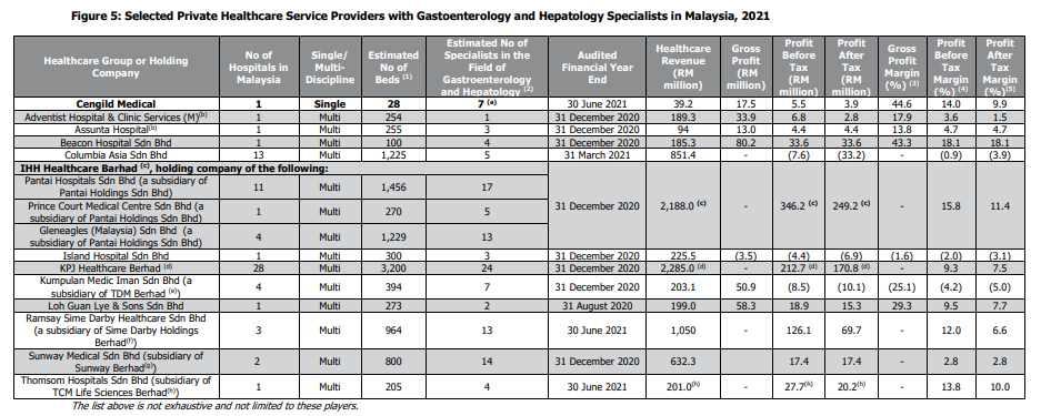 Overview Malaysia Hospital Operators and valuation of recent transactions